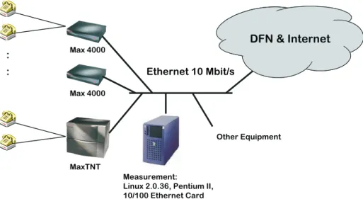 Figure 1: Measurement environment.