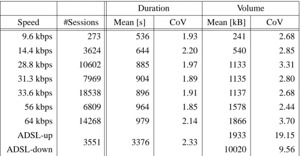 Figure 3: Percentage of modem classes in the measurement.