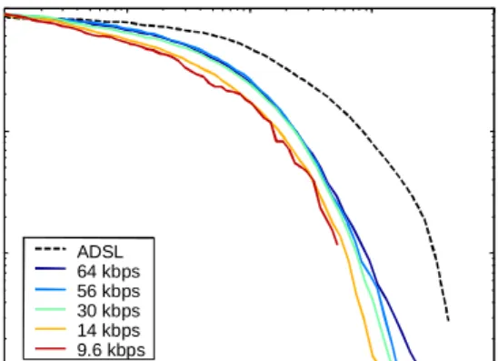 Figure 4: Session duration distribution.