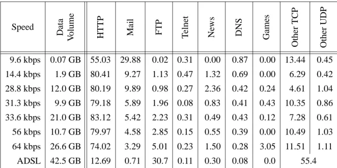 Figure 6: Average data volume per service (HTTP, Mail, FTP) and session.