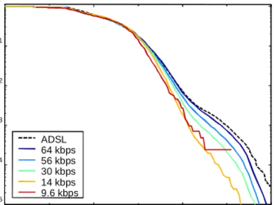 Figure 8: TCP-connection volume distribution.