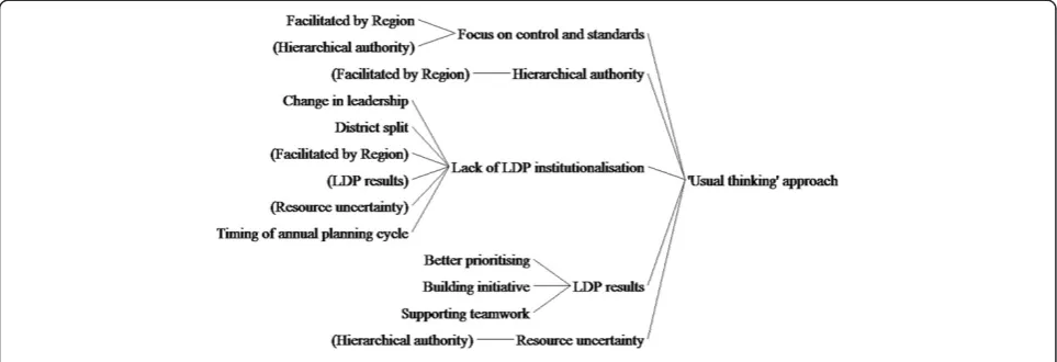 Figure 3 Causal tree diagram of LDP implementation, February to August 2012.