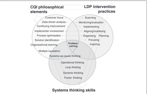 Figure 1 Overlap in problem-solving approach between systems thinking, CQI, and the LDP.