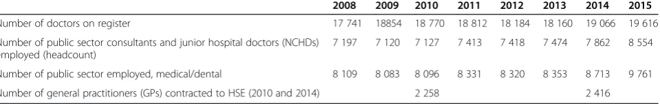 Table 1 Data on doctors registered/employed in Ireland, 2008–2014b,c [14, 28, 50] (personal communication, HSE,Medical Council)