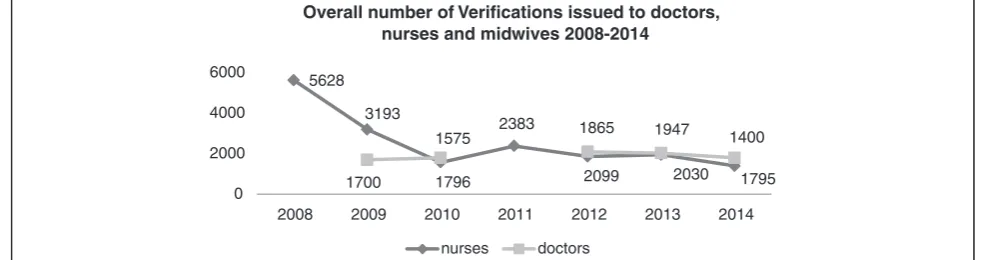 Figure 1 Overall number of verifications issued to doctors, nurses and midwives, 2008–2014.d Source: data from MCI and NMBI.