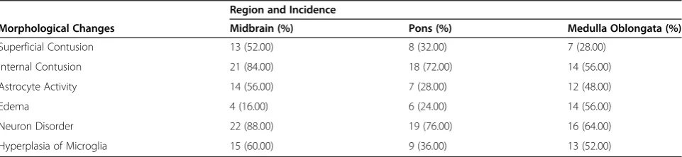 Table 1 Distribution of morphological changes in 25 brain stems