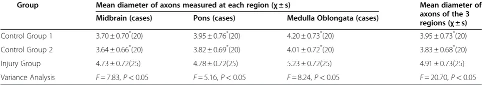 Table 2 Analysis of axonal diameters (μm) measured in the injury group and control group