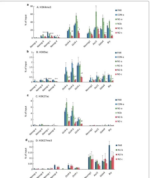 Fig. 6 Hmgn2‑knockout cells show a reduction in active histone H3 modifications at bivalent and active gene loci