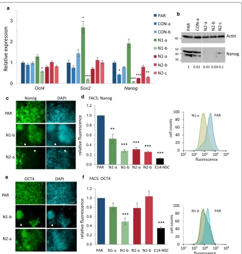 Fig. 2 Expression of pluripotency markers in Hmgn knockout cells. a Relative expression of the pluripotency transcription factors Oct4, Sox2, and Nanog as determined by qRT‑PCR