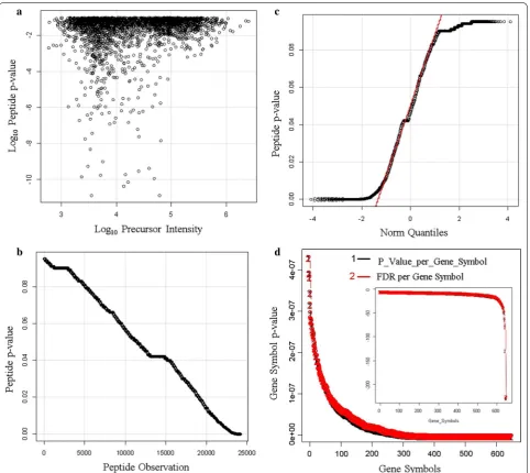 Fig. 11 The confidence of endogenous tryptic peptides and proteins identified by X!TANDEM from human plasma on ice and incubated at room btemperature