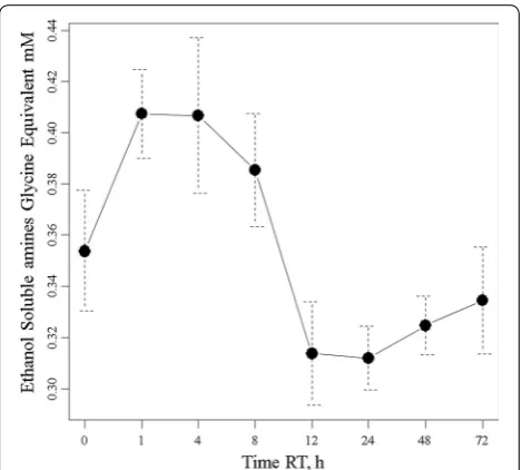 Fig. 3 The release of ethanol‑soluble free amines from human EDTA plasma over time at room temperature