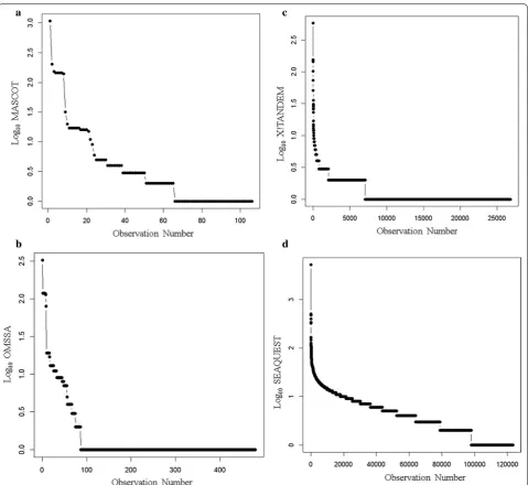 Fig. 5 The comparison of the results of MASCOT, OMSSA, X!TANDEM and SEQUEST algorithms for the identification of endogenous tryptic peptides 
