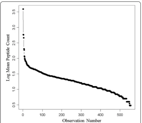 Table 2 The sum peptide-to-protein corrections per LC–ESI–MS/MS run from the MASCOT, OMSSA, X!TANDEM and SEQUEST algorithms over the experimental treat-ments of preserved and degraded human EDTA plasma