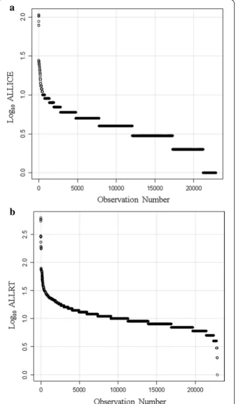 Fig. 7 The log peptide‑to‑protein count of the preserved and protein counts of plasma maintained frozen or on ice; degraded peptides of human EDTA plasma