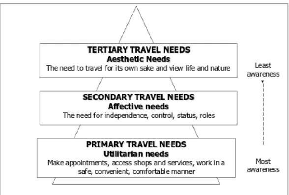 Figure 1 The three levels of mobility needs of older drivers by self-awareness of the need  (after  Musselwhite and Haddad, 2010b)