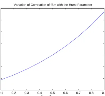 Figure 3. Variation of Correlation of fBm with the Hurst Parameter (3) Case 3 when H < 0.5