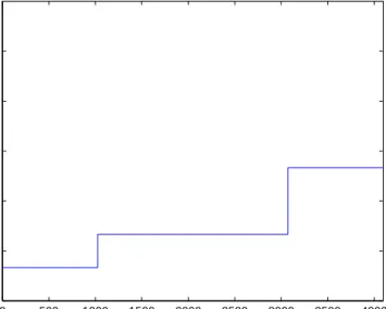 Figure 2. Binomial Cascade at Level 2