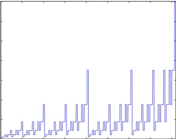 Figure 4. Binomial Cascade at Level 7
