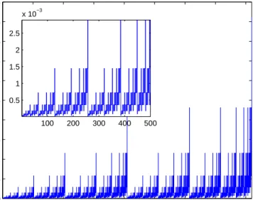 Figure 5. Binomial Cascade at Level 12