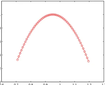 Figure 6. Multifractal Spectrum