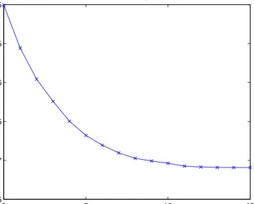 Figure 3. Plot of the Absolute Moments of the Bellcore Data with q = 2 0 5 10 15−26−25−24−23−22−21−20−19Moments for q=3 log 2 (m)log2(Moments)