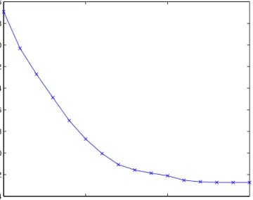 Figure 6. Plot of the Absolute Moments of the Bellcore Data with q = 5