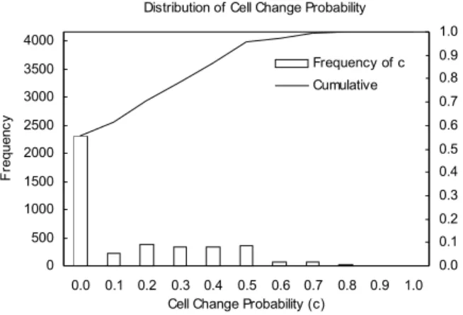 Figure 14: Simulated cell change probability closely  follows the empirical data. 