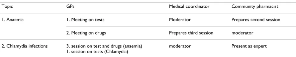 Table 3: Example of a schedule for the intervention
