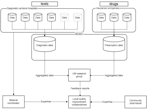 Figure 2Data and Knowledge flowchartData and Knowledge flowchart.