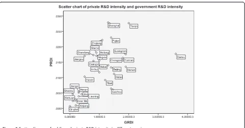 Figure 6 Percentage change of R&D investment in threesubsectors.