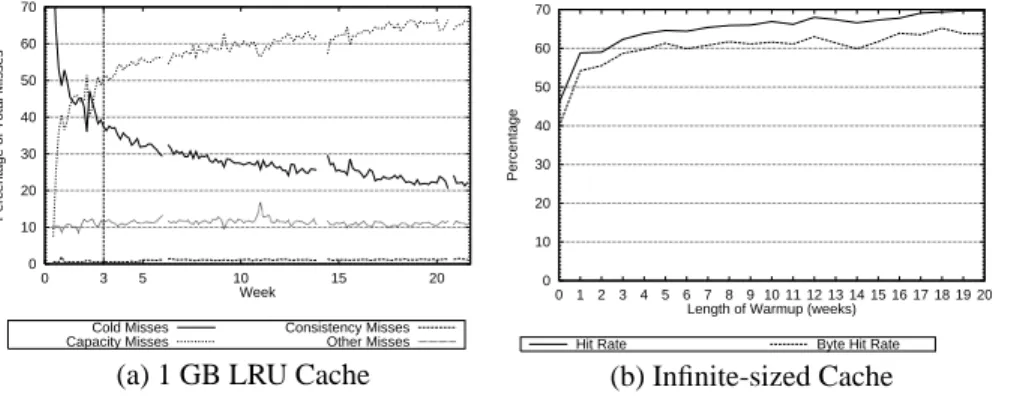 Figure 3.  Determining the Simulation Warm-up