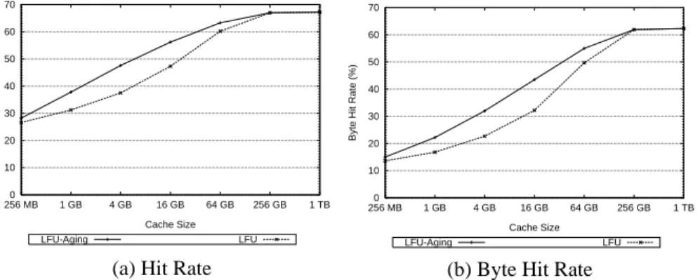Figure 4.  Analysis of LFU performance