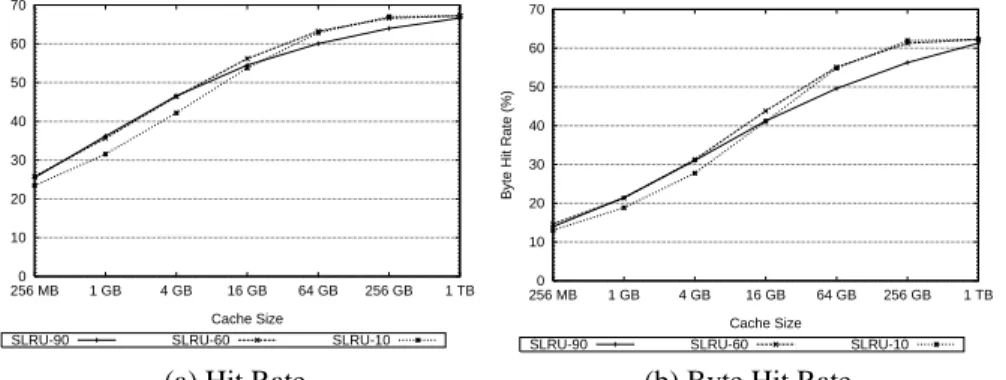 Figure 5 shows the results when either 10, 60 or 90 per cent of the available cache space is reserved for the protected segment