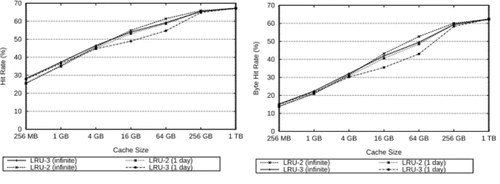 Figure 6.  Analysis of LRU-K performance