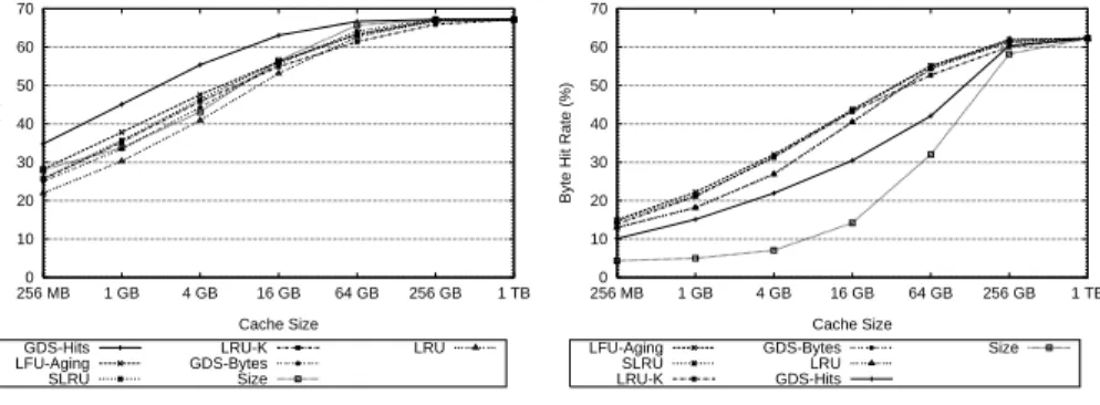 Figure 7.  Comparison of all Replacement Policies