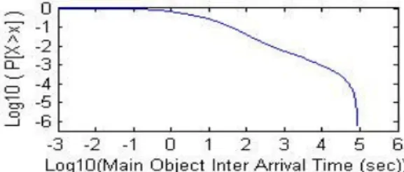 Figure 3: LLCD plot to assess HTTP session time TREQ                          TRSP                                                        Ts 