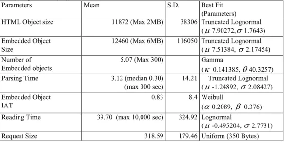 Table 2: Analysis Result of HTTP Model Parameters 