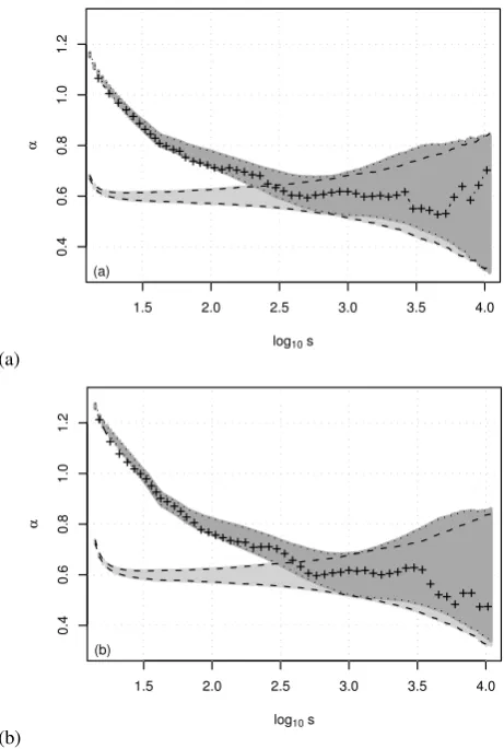 Fig. 7. Local slopes of the ﬂuctuation functions plotted in Fig. 6 for(a) DFA1 and (b) DFA 2 of the Prague daily temperature data