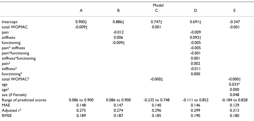 Table 2: Mean estimated QALY gains based on both actual data and mapping models.