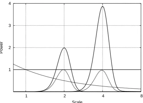 Fig. 2.Wavelet power spectrum of Gaussian white noise and twoserve the integrated power, but a ﬂat white noise spectrum