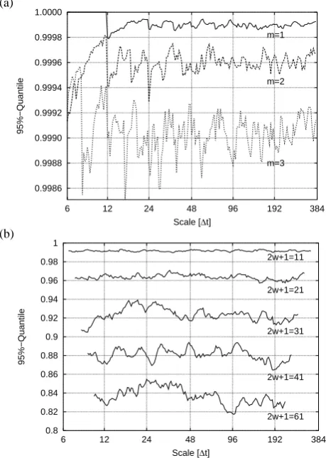 Fig. 3.Empirical 95% critical values for 10 000 realizations ofwavelet coherency of two white noise time series for ω0 = 6 andfor smoothing with different smoothing window lengths (a) in timedirection and (b) in scale direction