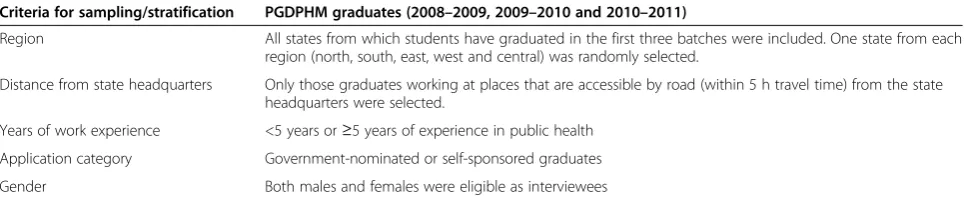 Table 1 Stratification criteria for selection of participants for qualitative interviews