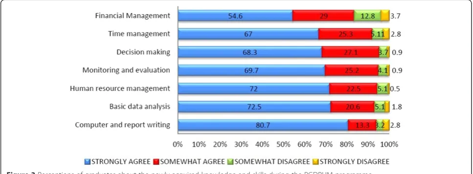 Figure 3 Perceptions of graduates about the newly acquired knowledge and skills during the PGDPHM programme.