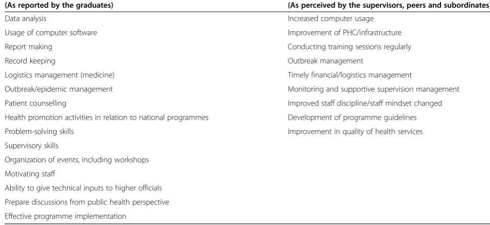 Table 4 Skills predominantly used by the graduates at their workplace