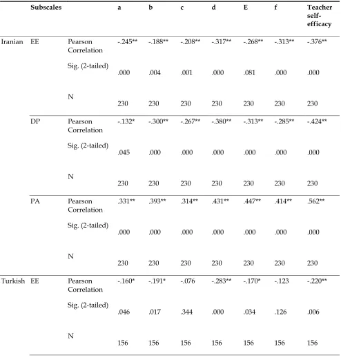 Table 2. Correlation of EE, DP and PA with teacher self-efficacy and its dimensions for each group  