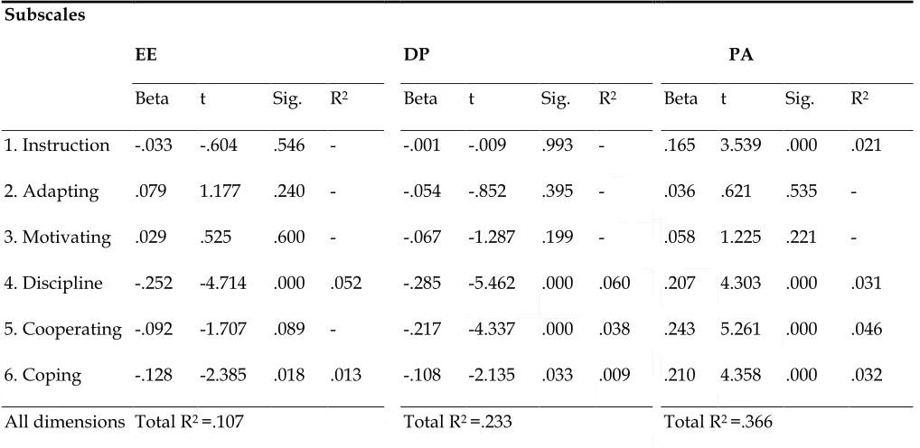 Table 3. NTSES predictors of EE, DP and PA Processes among Ir. & Tr. groups 