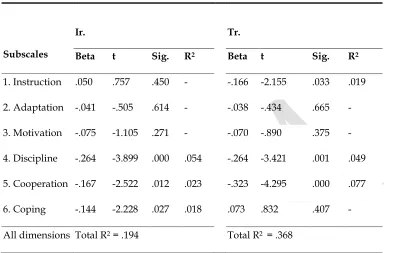 Table 5. NTSES predictors of DP process across Ir. & Tr. groups  
