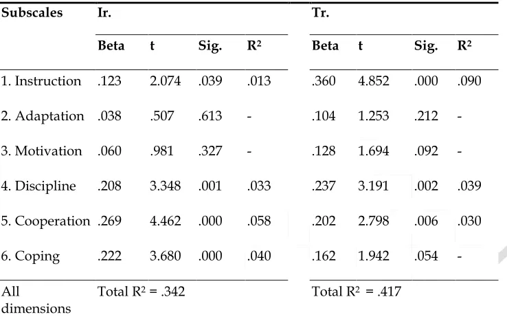 Table 6. NTSES predictors of PA process across Ir. & Tr. groups  
