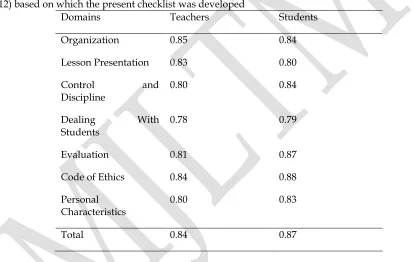 Table 4 Reliability of internal consistency of the seven domains of the questionnaire developed by Fakhri (2012) based on which the present checklist was developed 