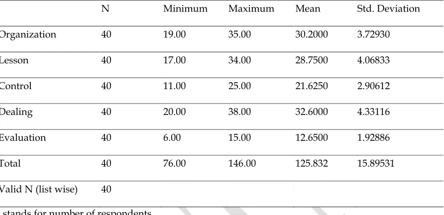 Table 9  Descriptive Statistics of the factors observed by experienced teachers 